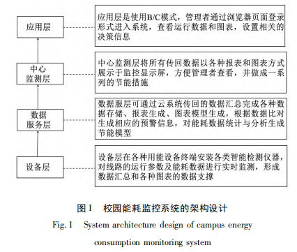 校园能耗监控系统的架构设计1.png